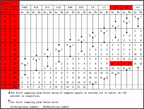 Aql 1 0 Sampling Chart